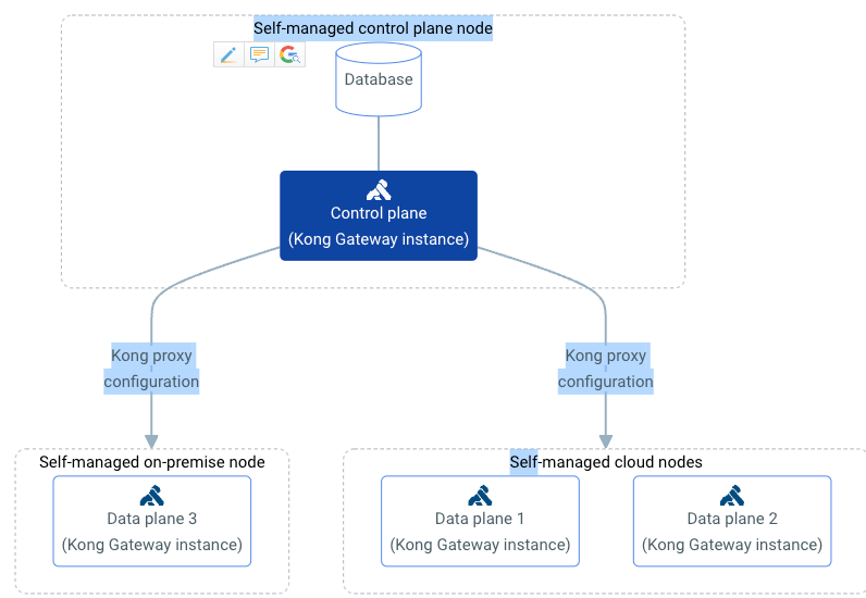 Kong Architecture